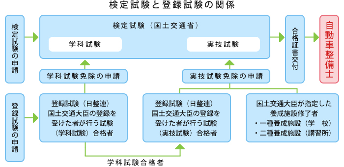 検定試験と登録試験の関係