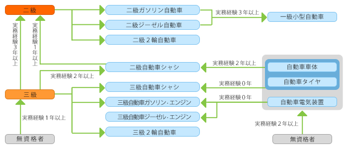 登録試験の種類と受験資格の関係