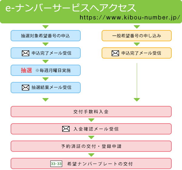 インターネットによる希望番号予約について